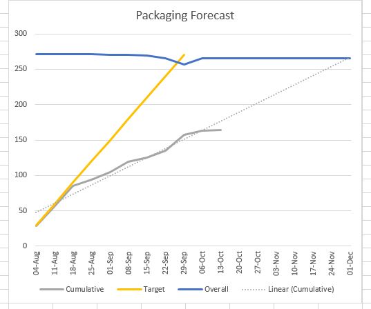 Weekly Count - Week by Week - Forecast Chart - Microsoft Fabric Community