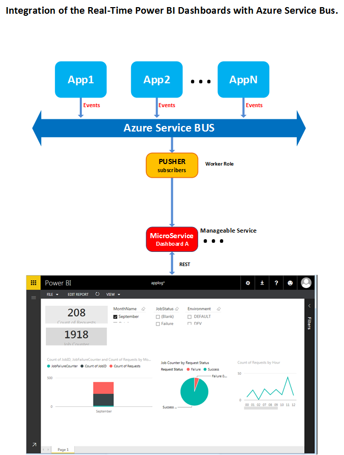 ServiceBus2PowerBI.png