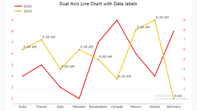 Dual Axis Line Chart with Data label PBIVizEdit.com