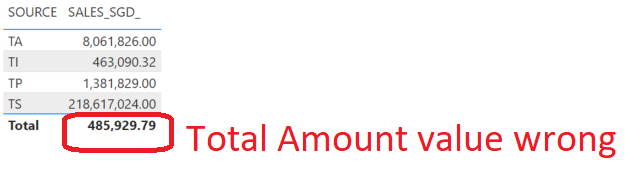 Solved: My Table return wrong total amount. - Microsoft Fabric Community