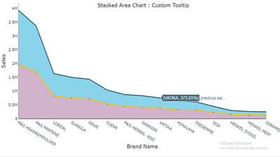Custom Tooltip Stacked Area Chart PBIVizEdit.com