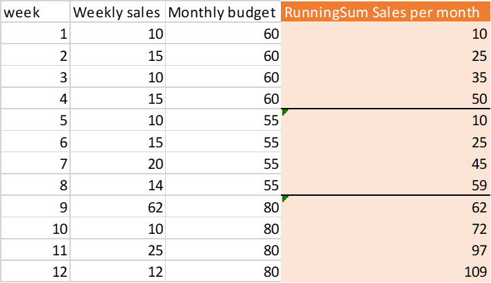 Solved: RunningSum per month in dax - Microsoft Fabric Community