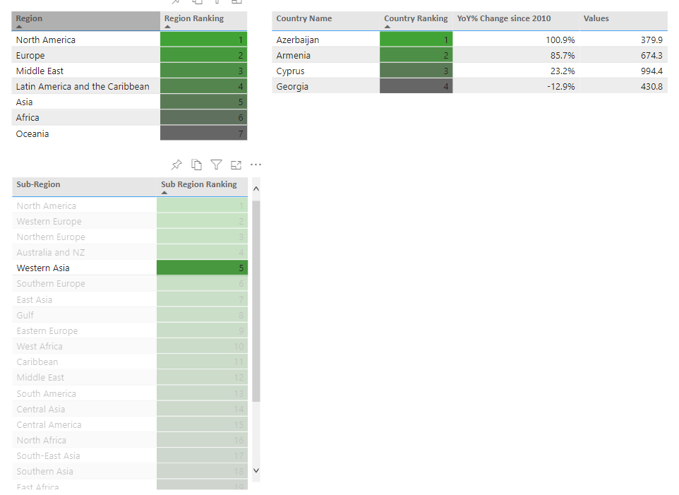 Filtering by Region and Sub-Region works fine.PNG