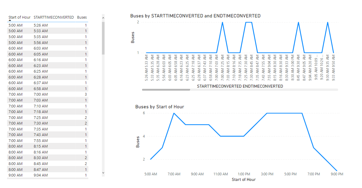 Calculate the count of bus within the start and en... - Microsoft ...