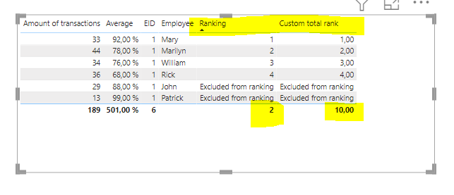Solved: Total wrong - Microsoft Fabric Community