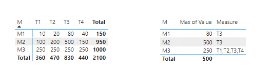 Solved: How find a column name from MAX value - Microsoft Fabric Community