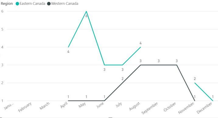Solved: Plot 0 in Line Chart - Microsoft Fabric Community