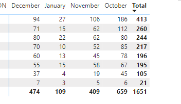 Solved: Sort By Column Not Working / Help with Dates Table - Microsoft ...