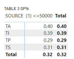 Solved: Why my GP% table only display 1st column only ? - Microsoft ...