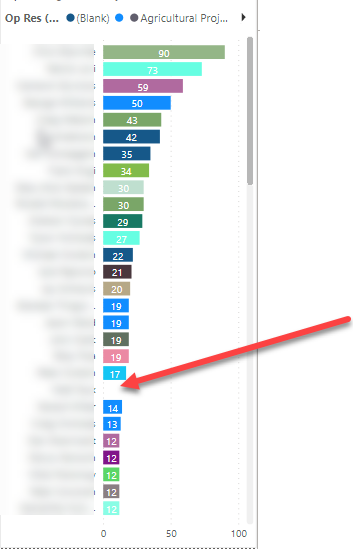 Stack Bar chart not showing some values - Microsoft Fabric Community