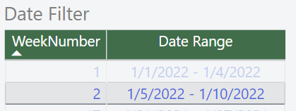 Solved: Weeknum date range not including current day - Microsoft Fabric ...