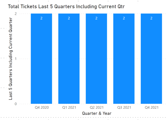 Solved: Total Count Last 5 Quarters including current quar ...
