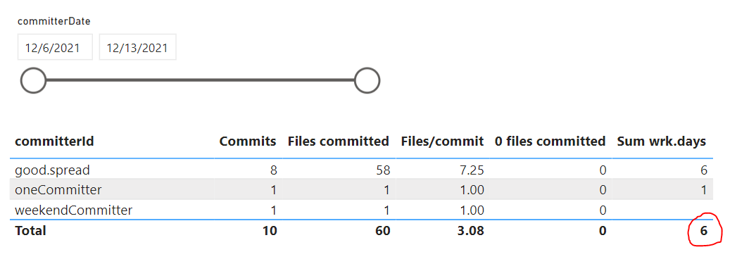 Solved: Total SUM fails - all is fine on each row - Microsoft Fabric ...