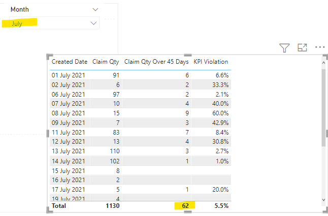 Solved: DAX Help on calculating percentage - Microsoft Fabric Community