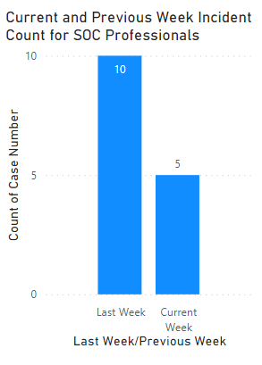 Solved: Current Week versus Last Week Totals as a Bar Char ...