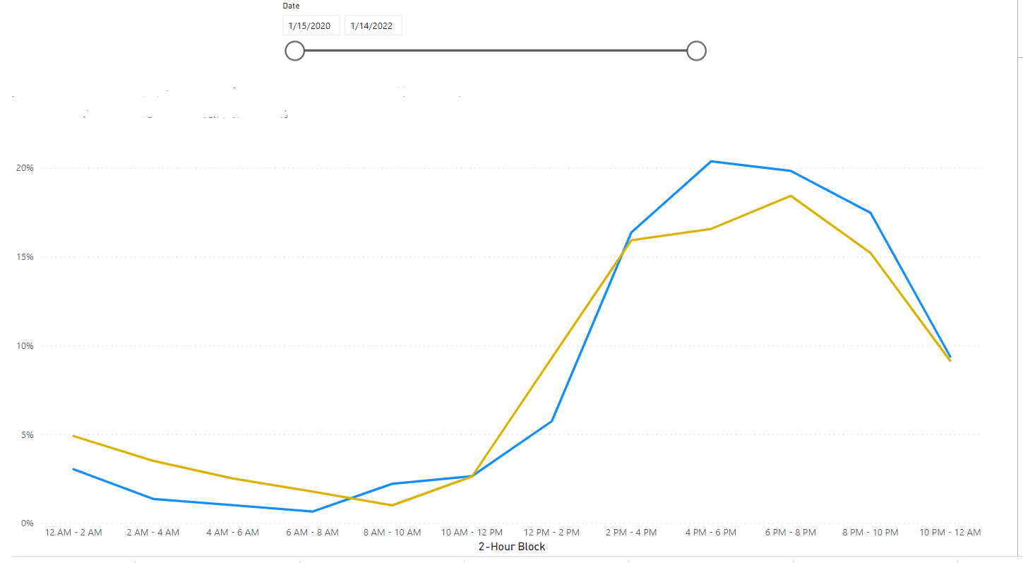 Visual displaying different results on Service tha... - Microsoft ...