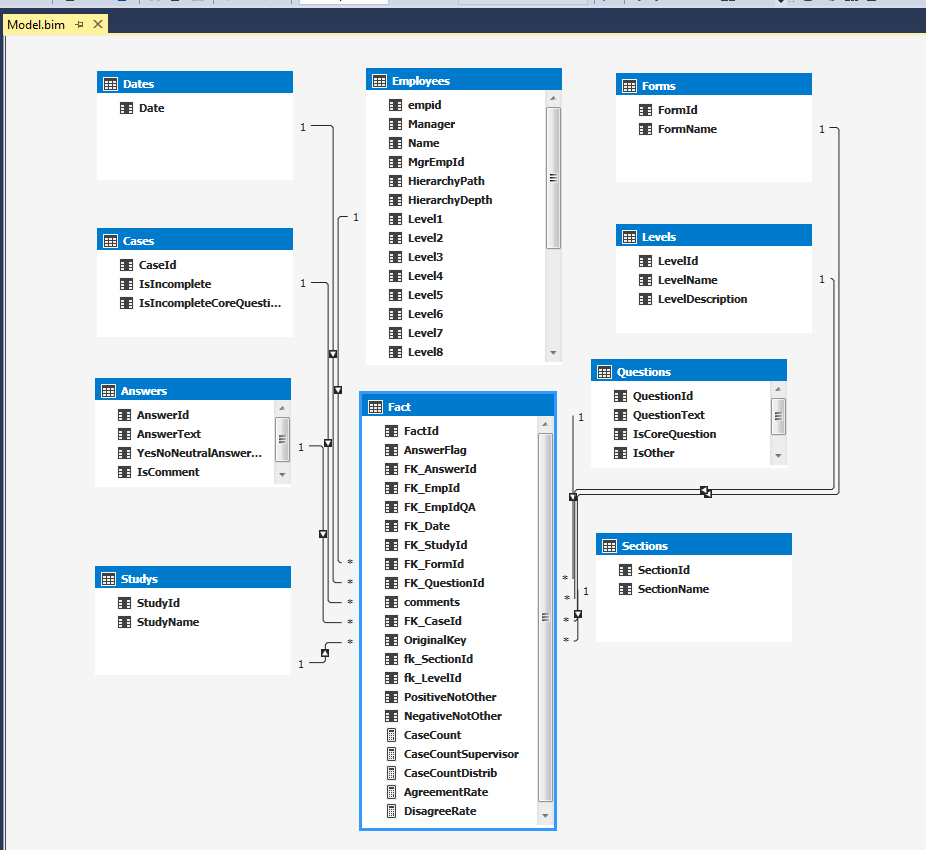 data model