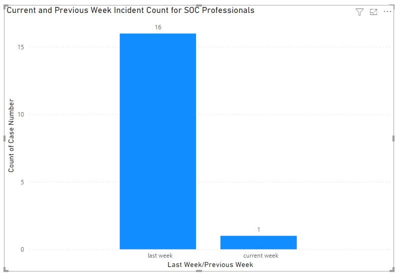 Solved: Current Week versus Last Week Totals as a Bar Char ...