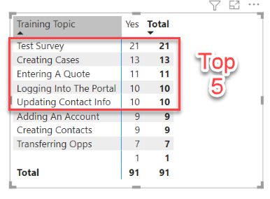 Solved: Top 5 Survey Results based on Yes or No answers - Microsoft ...