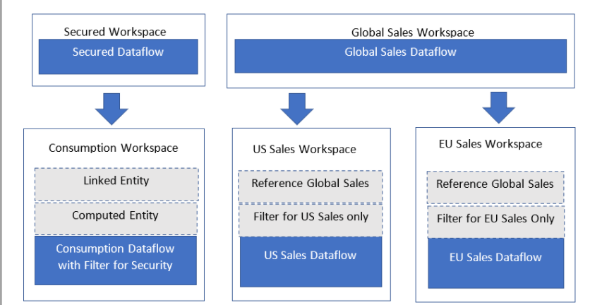 Dataflow