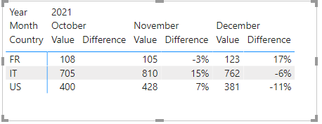 Solved: Visual to show data change in time - Microsoft Fabric Community