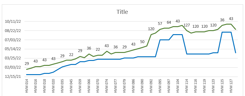 Solved: Comparing two dates on the Y axis - Microsoft Fabric Community
