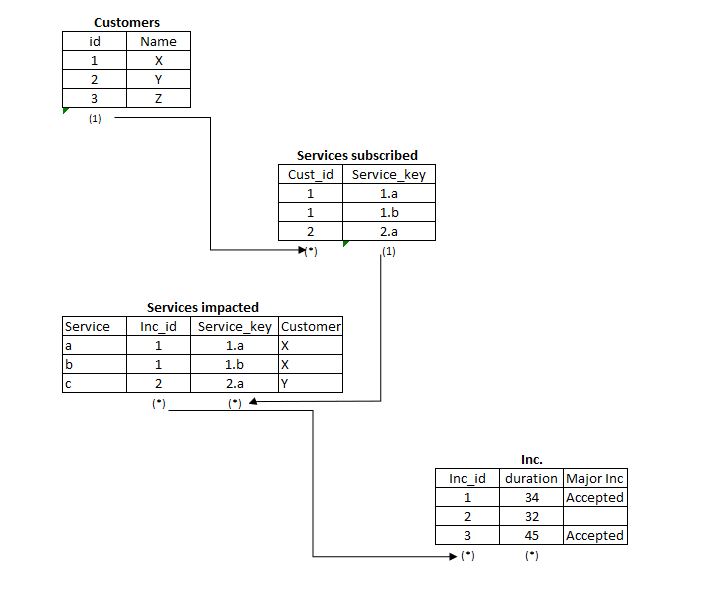 Solved: Keep rows on a Matrix even with no values - Microsoft Fabric ...