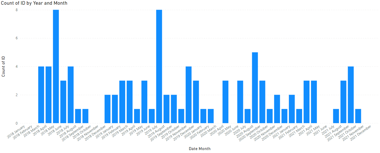 Solved: Dynamic date axis on chart showing dates with no d ...