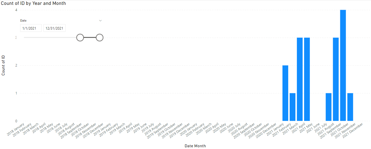 Solved: Dynamic date axis on chart showing dates with no d ...