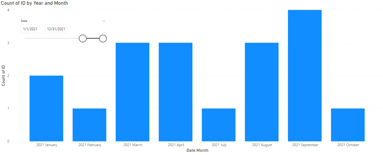 Solved: Dynamic date axis on chart showing dates with no d ...