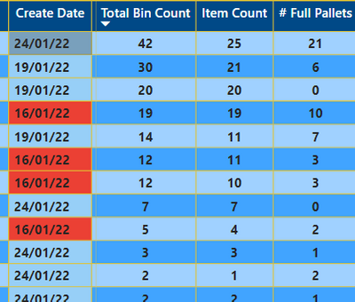 Solved: Conditional Formatting Based Order Create Date - Microsoft 