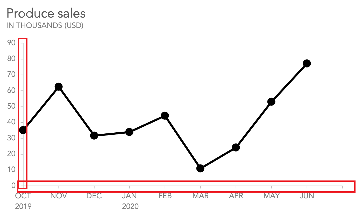 Линейная диаграмма. Линейные графики (line Charts). Line graph task 1. Линейный график IELTS. Sales line