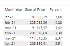 Trend for last three months - Microsoft Fabric Community