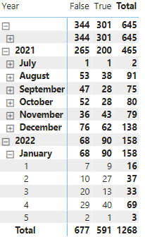 Solved: I have 2 Date columns in fact table and need to e ...