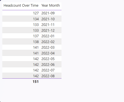 Solved: Help with making Headcount measure static - Microsoft Fabric ...