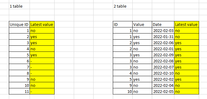 Solved: Add latest value from one table to another - Microsoft Fabric ...