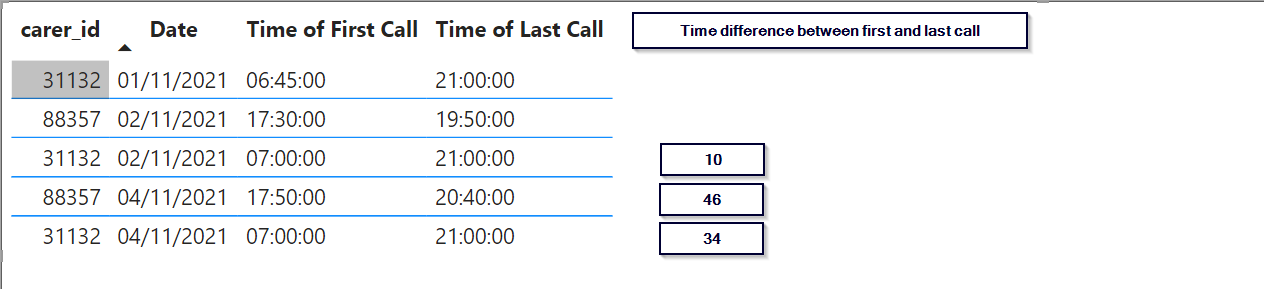 Solved: Time difference between first and last time - Microsoft Fabric ...