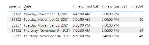 Solved: Time difference between first and last time - Microsoft Fabric ...