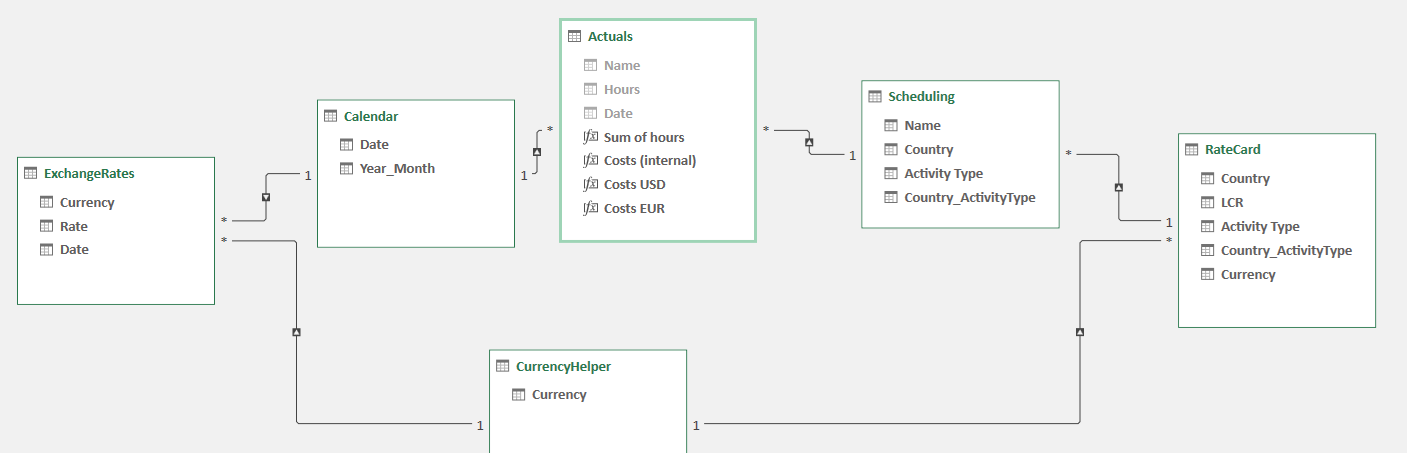 Solved: Total with SUM instead of MAX - Microsoft Fabric Community