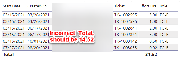 Solved: Incorrect Total showing on the Table - Microsoft Fabric Community