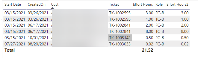 Solved: Incorrect Total showing on the Table - Microsoft Fabric Community