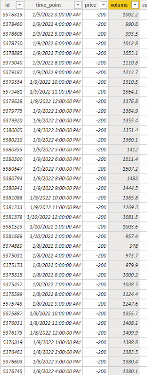 Cannot display Line Chart in a right way - Microsoft Fabric Community