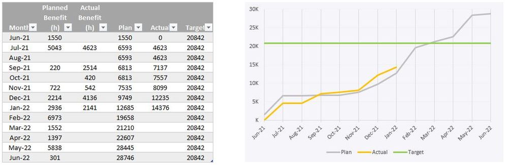 Result Table and Chart