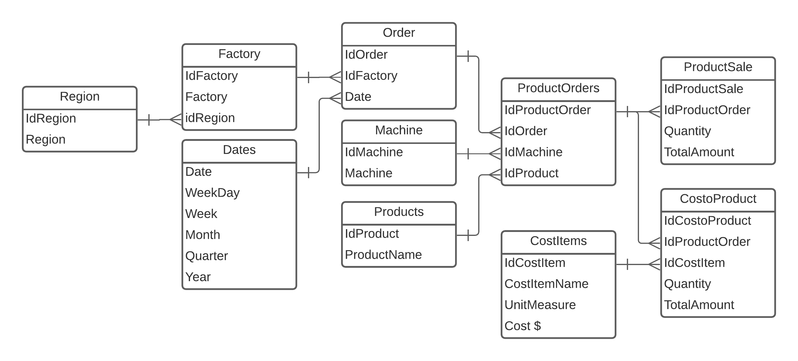 How to design a data model to compare orders price... - Microsoft ...
