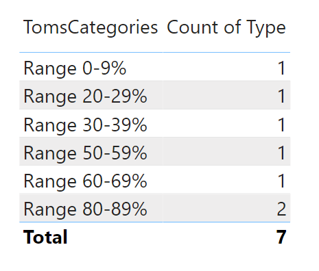 Solved: Summarising a new table in categories - Microsoft Fabric Community