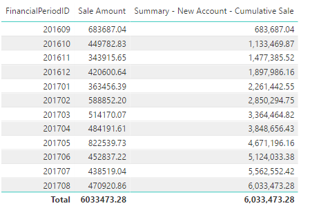 Solved: Cumulative Issue - Microsoft Fabric Community
