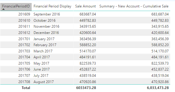 Solved: Cumulative Issue - Microsoft Fabric Community