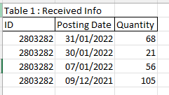 Goods received and Delivered info in one table - Microsoft Fabric Community