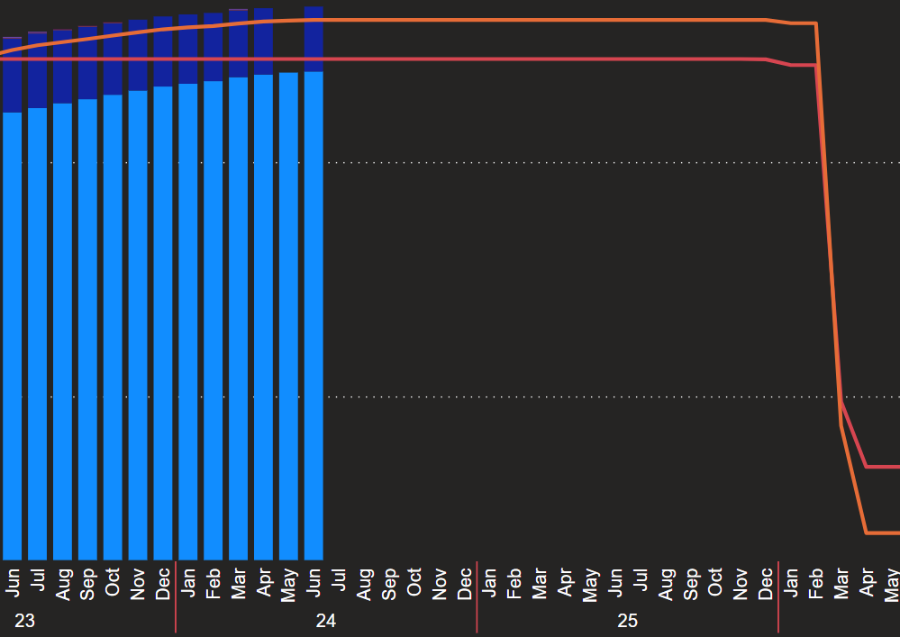 Stacked Line Chart, how to stop line from continuo... - Microsoft ...