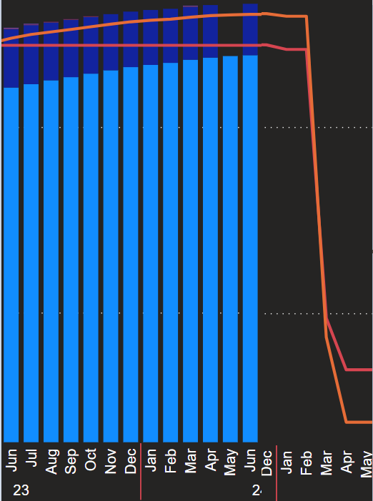 Stacked Line Chart, how to stop line from continuo... - Microsoft ...